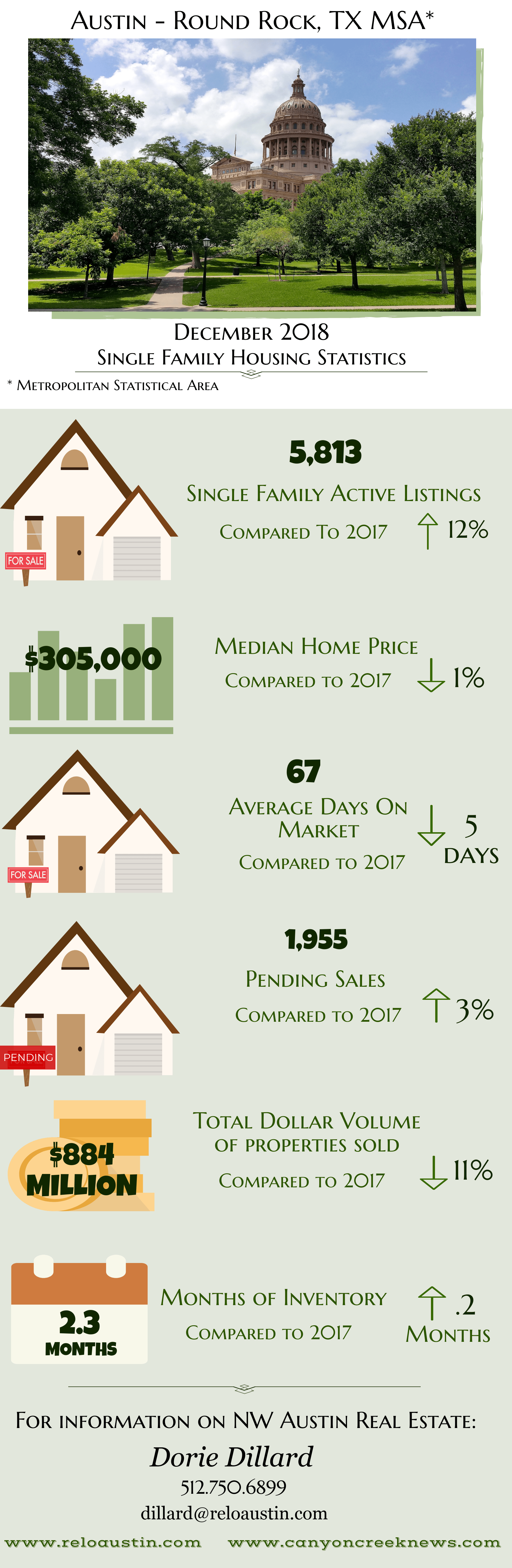 Austin area real estate sales are in for December 2018