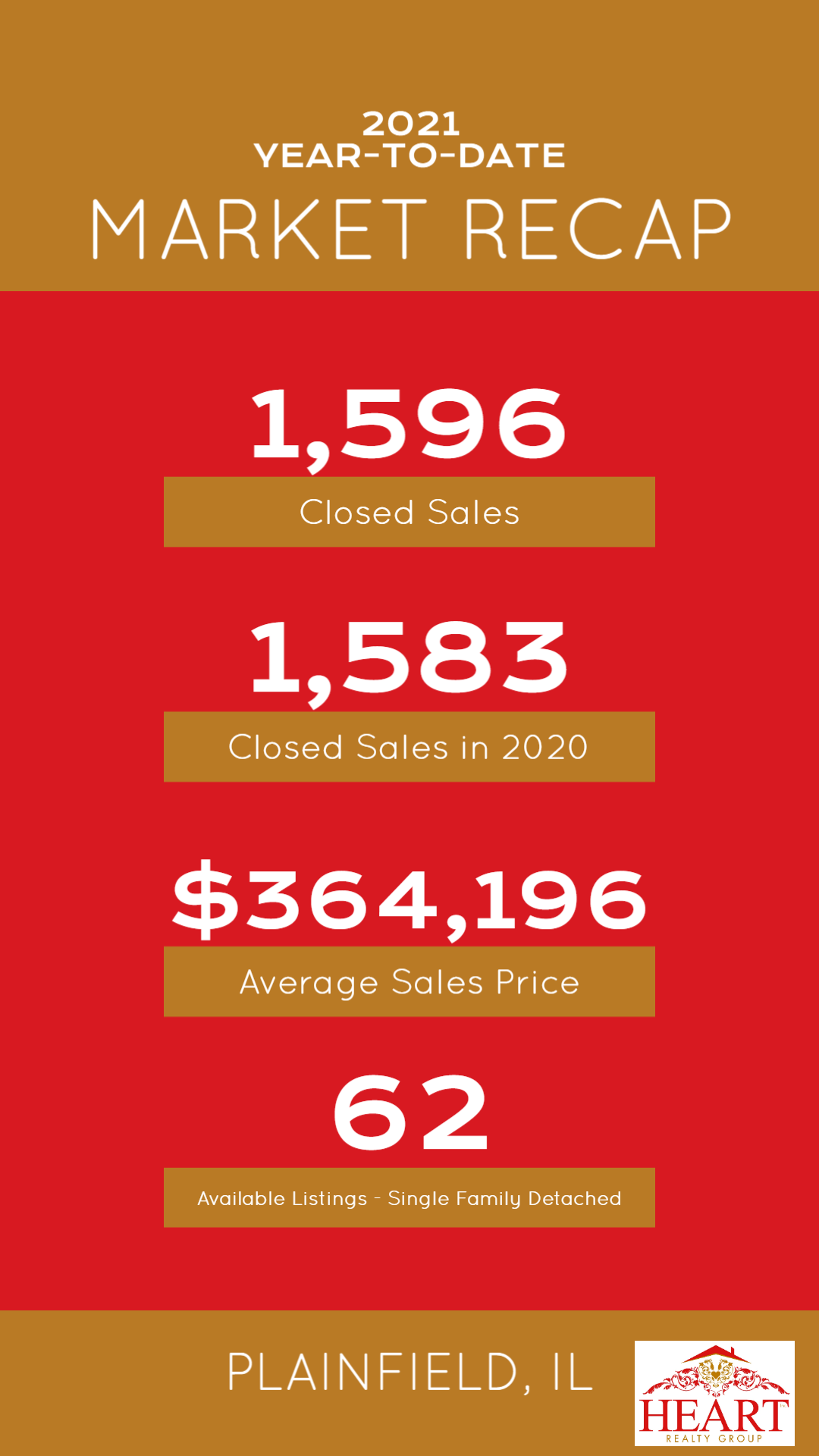 Plainfield IL 2021 YTD Home Sales