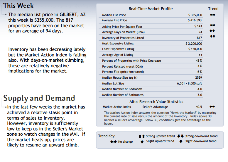 Gilbert AZ Residential Real Estate Market Report 01/12/