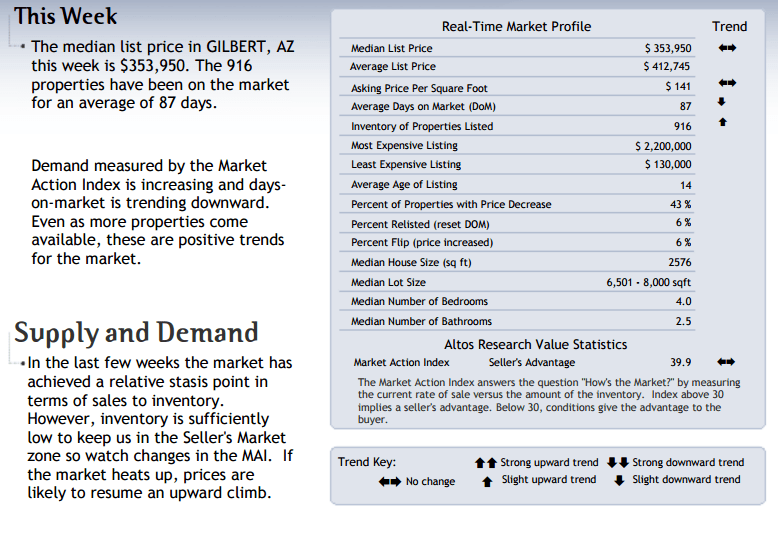 Gilbert AZ Residential Real Estate Market Report 02/17/
