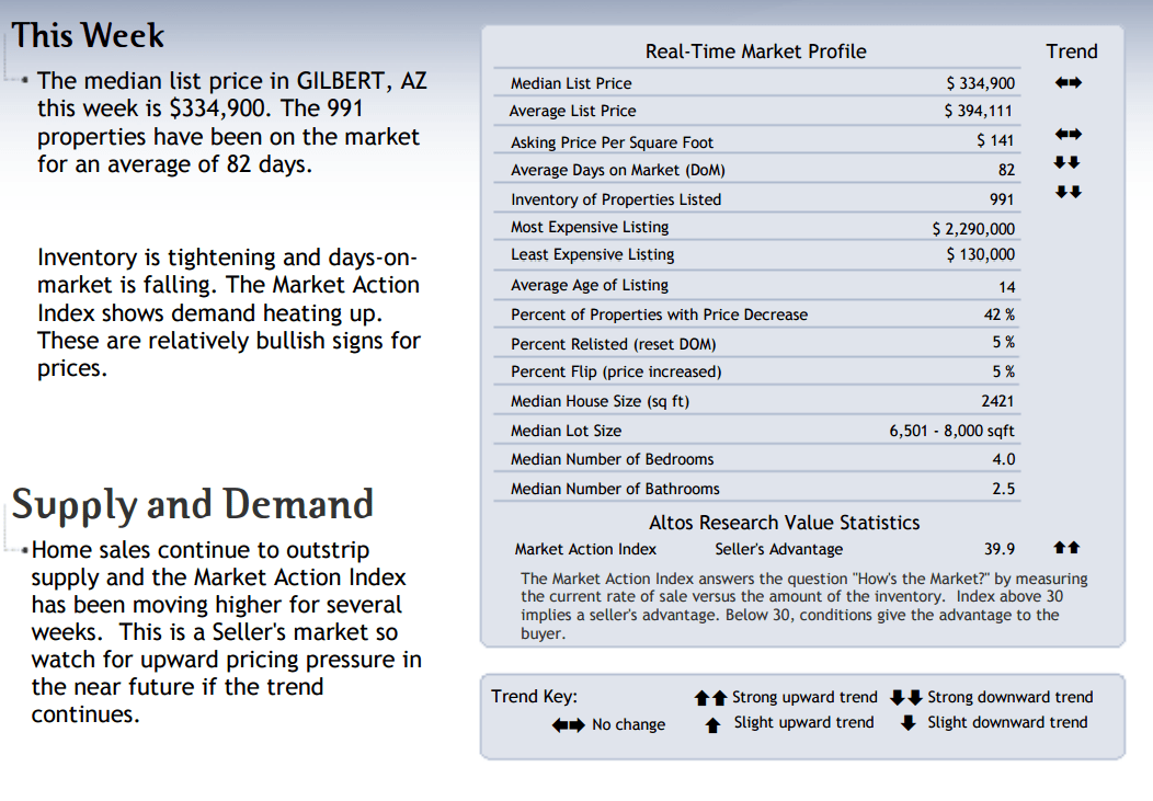 Gilbert Arizona Real Estate Market Report 03/17/2016