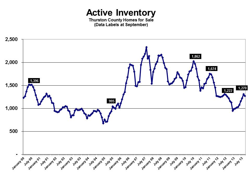 Olympia WA home prices for September 2013 real estate market report