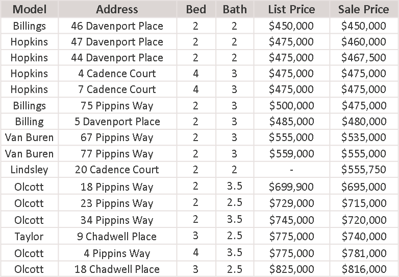 The Moore Estate Condo Sales 2016 Market Update