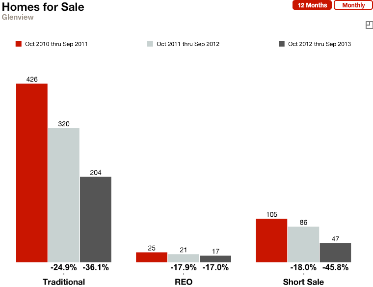 Glenview, IL Real Estate Market Update