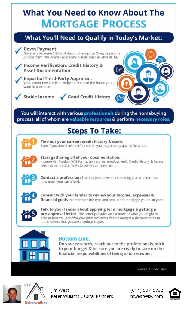 The Mortgage Process What You Need to Know [Infograph]