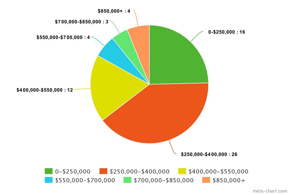 Pending Home Sales New Fairfield,CT, Freet Market Info