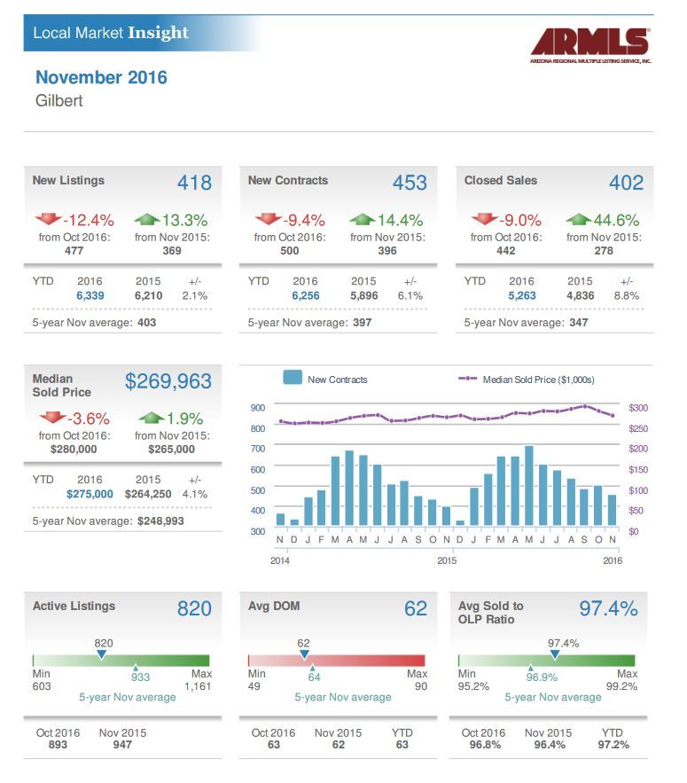 Home values in Gilbert, Arizona; November 2016 Update