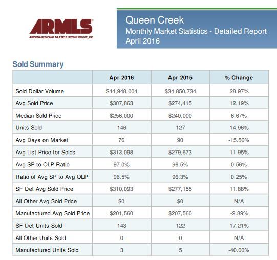 Home values in Queen Creek, Arizona April 2016Home valu