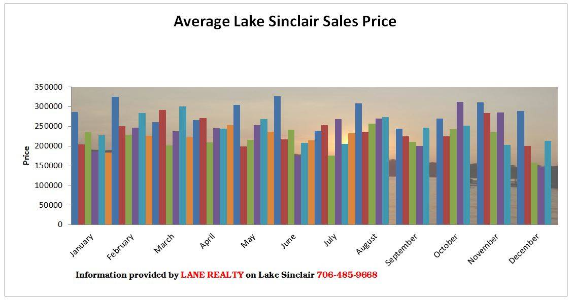Lake Sinclair July 2015 market report moving towards s