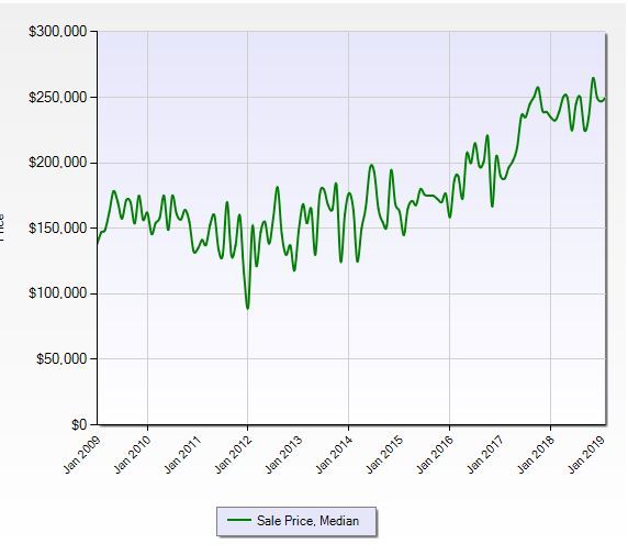 Tarpon Springs Real Estate Historic Sales Price Trend