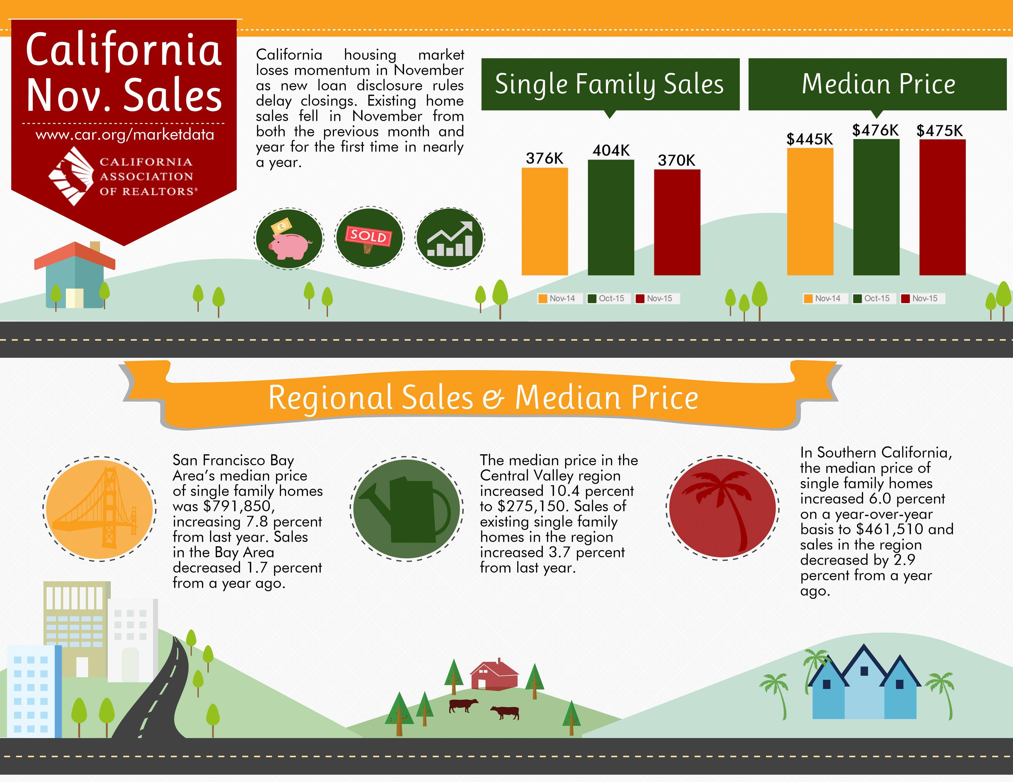California Housing Market Report November 2015