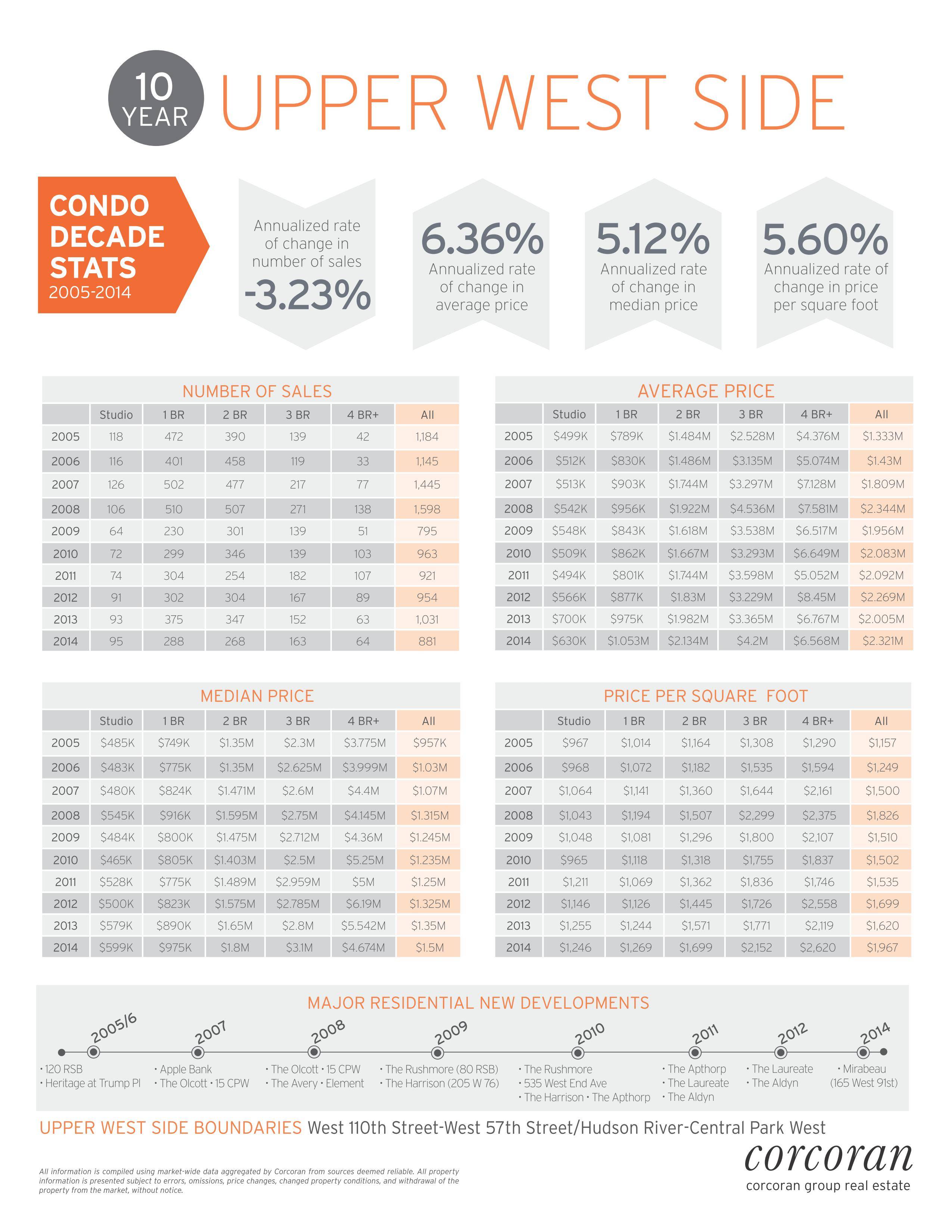 Upper West Side 10 Year Condo Stats