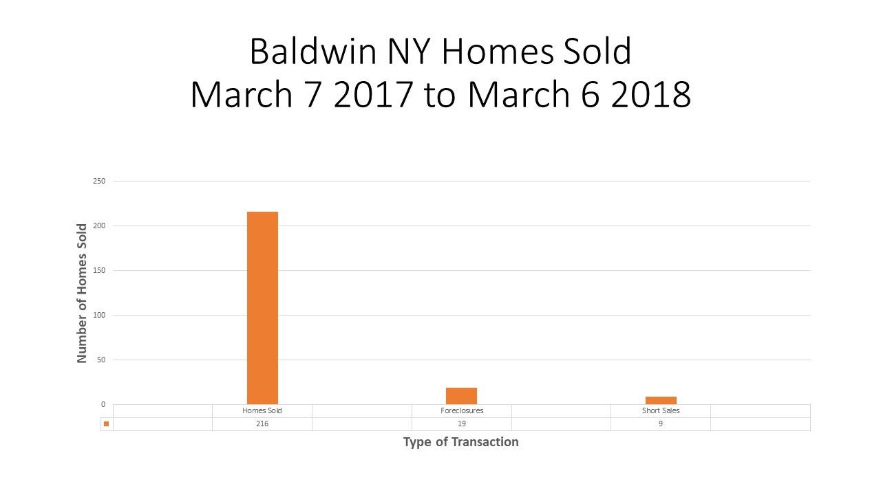 Baldwin, New York Real Estate TrendsMarch 6, 2018