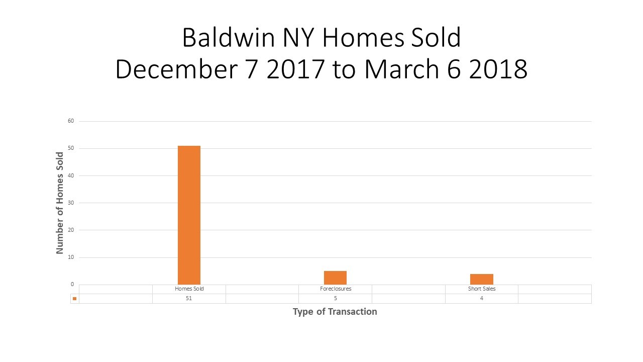 Baldwin, New York Real Estate TrendsMarch 6, 2018