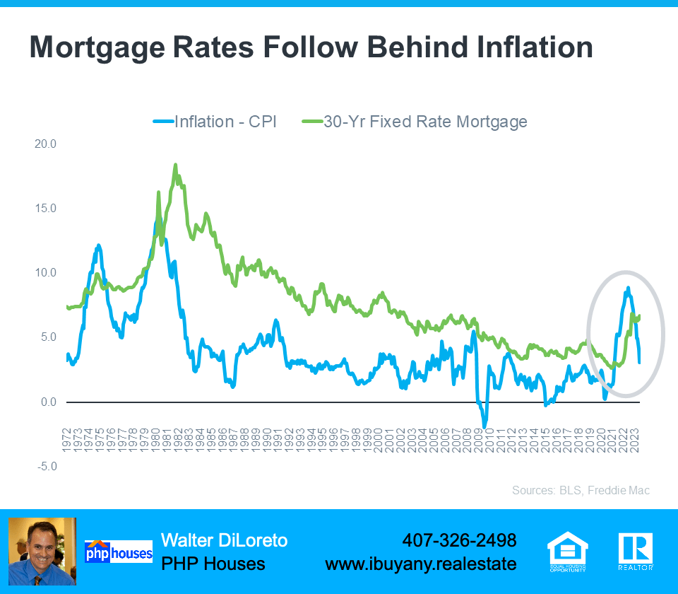 How Inflation Affects Mortgage Rates