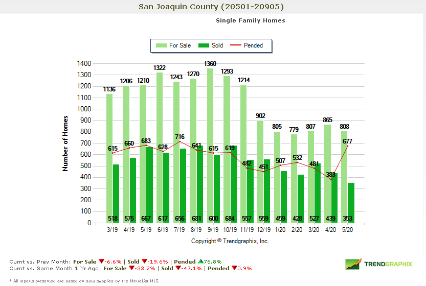 Housing Statistics for San Joaquin County