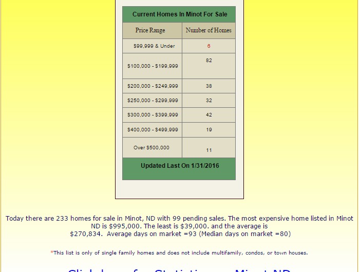 Minot ND Housing Report for the week ending 01/30/2016