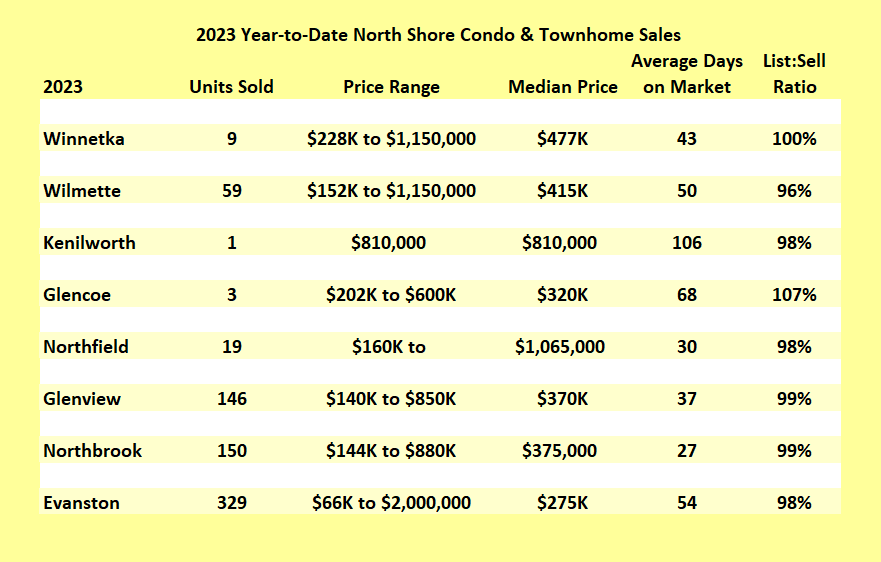 North Shore Condo Report YeartoDate 2023 LaptrinhX / News