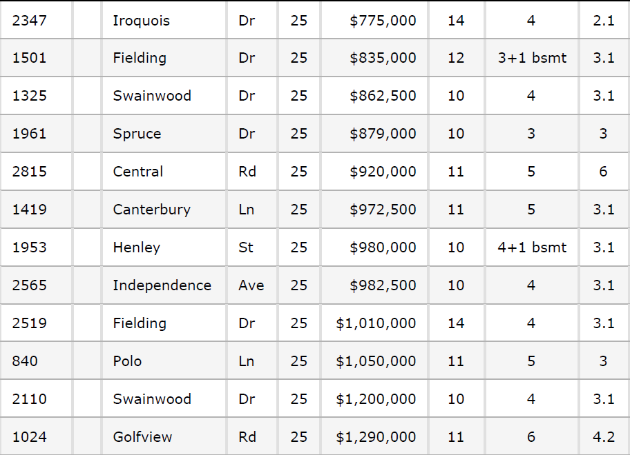 What Sold in Glenview IL in October 2018