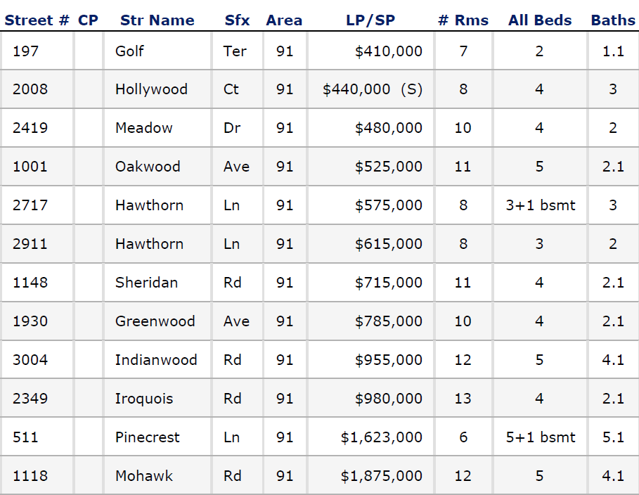 Wilmette IL Real Estate Update January 2019