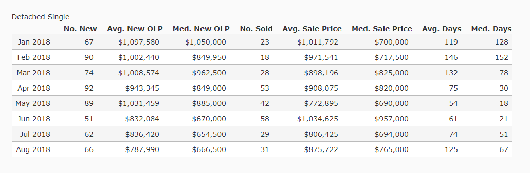 Home Prices in Wilmette for August 2018