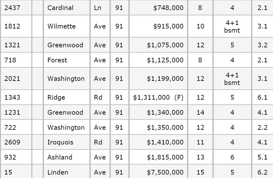 Wilmette IL Real Estate Info for November 2017