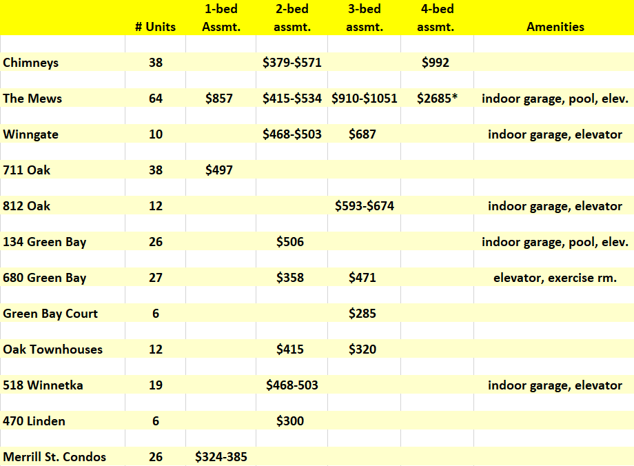 IL Condos and Assessment Fees What You Need