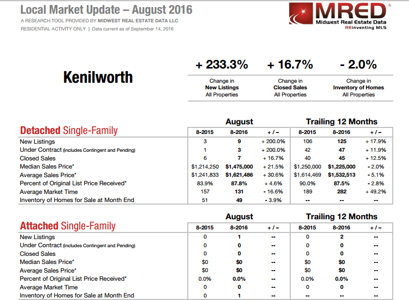 Kenilworth IL Real Estate September 2016