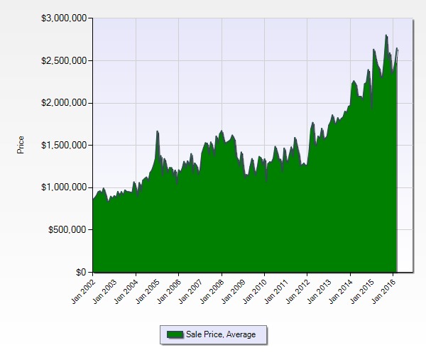 Silicon Valley home prices 2016 first quarter west si