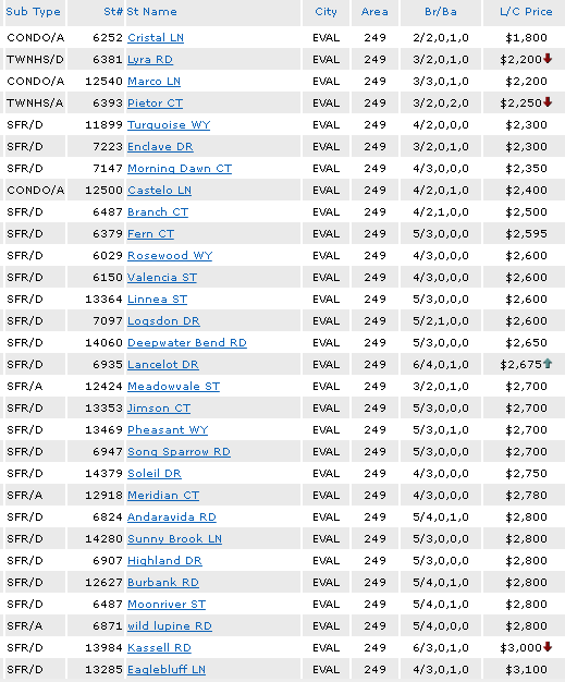 Houses for Rent in Eastvale CA Market Report for 9/16