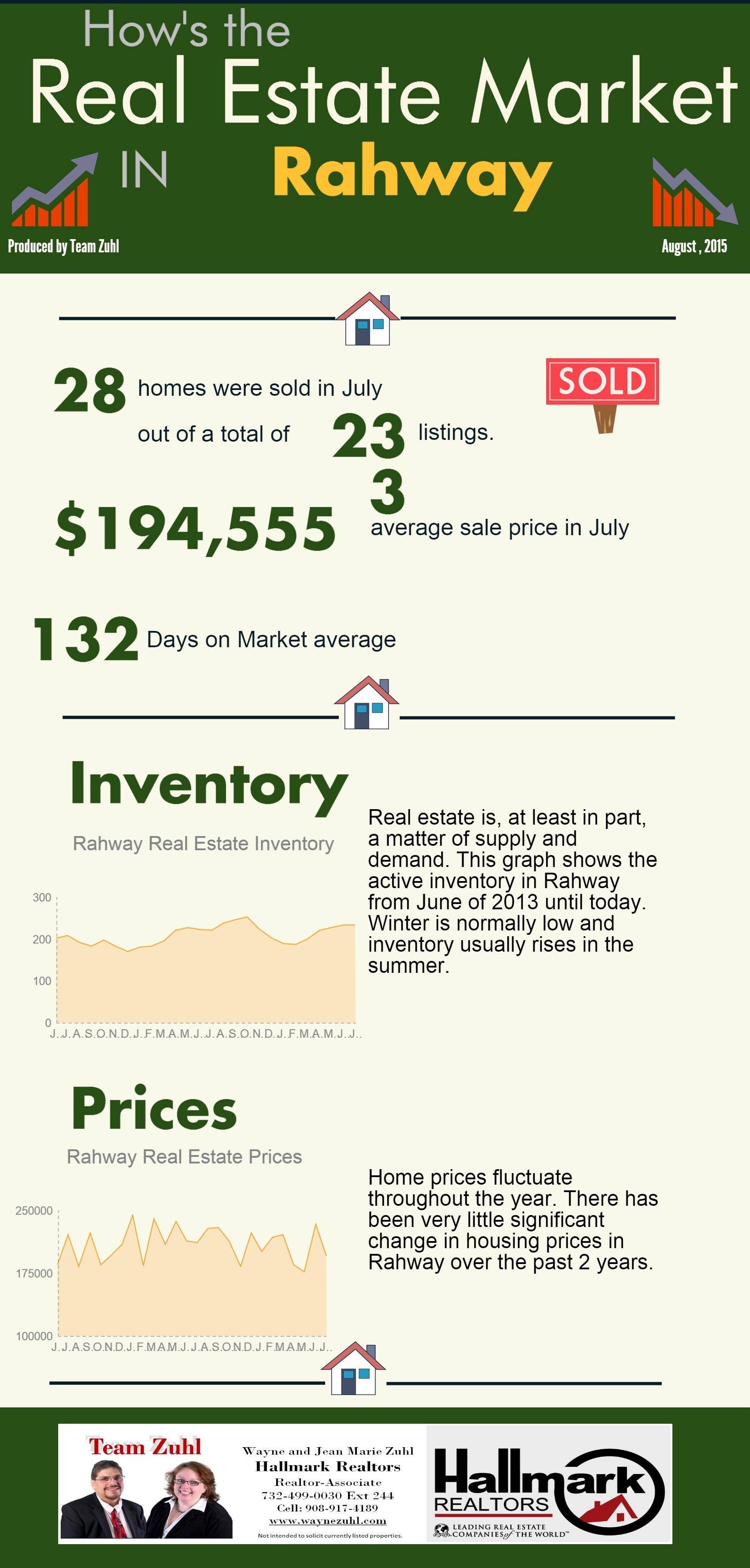 Rahway Real Estate August, 2015