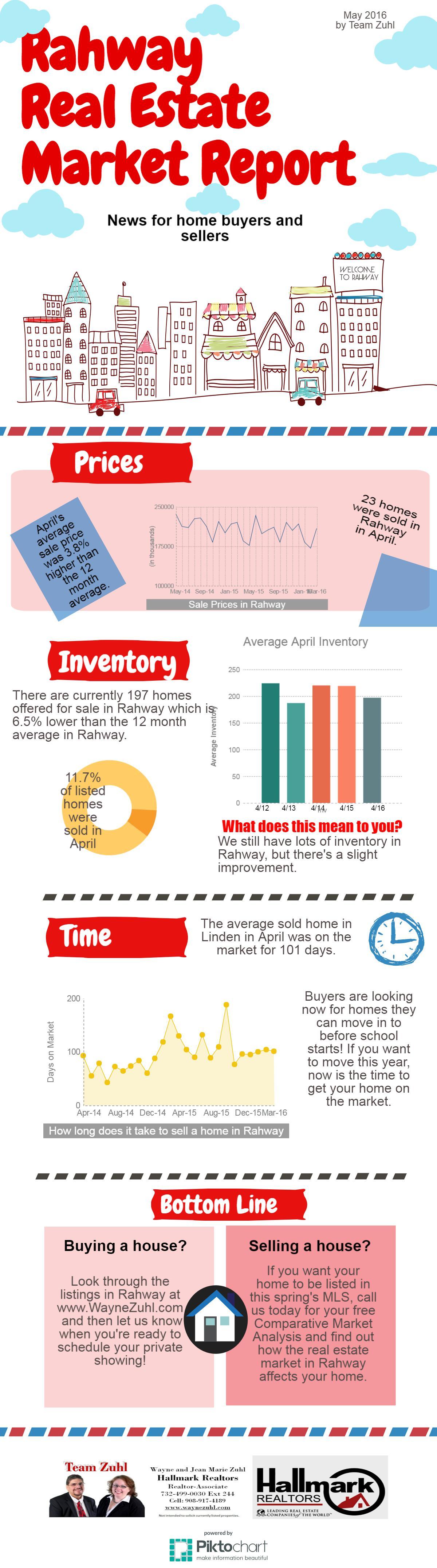Rahway Real Estate Market Report May, 2016
