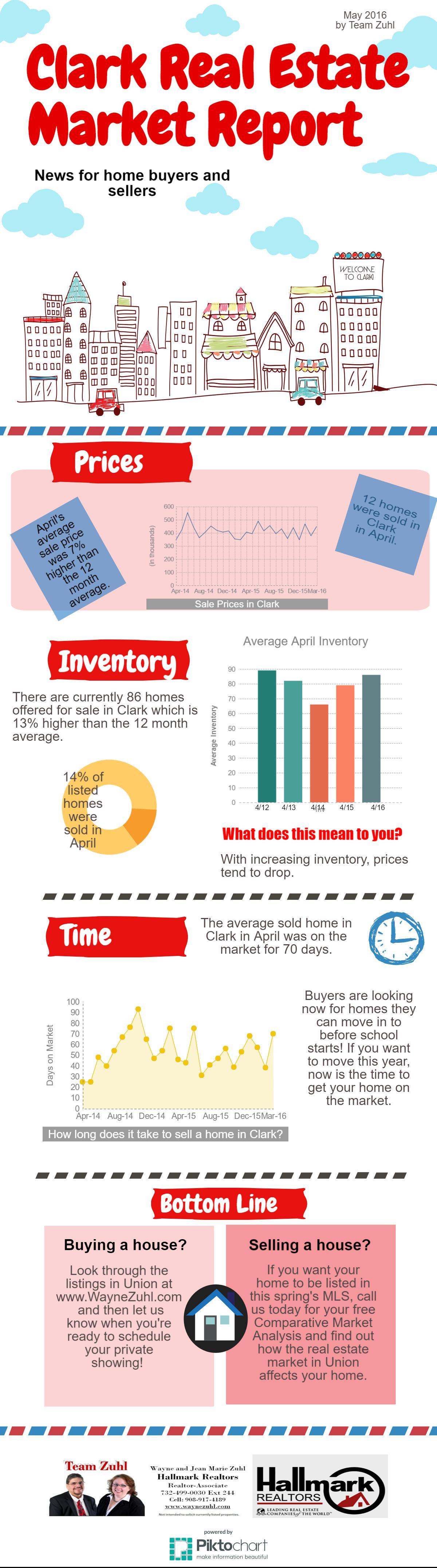 Clark Real Estate Market Report May, 2016