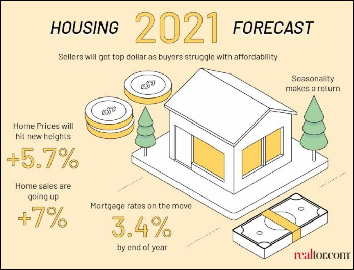 Housing Forecast 2021
