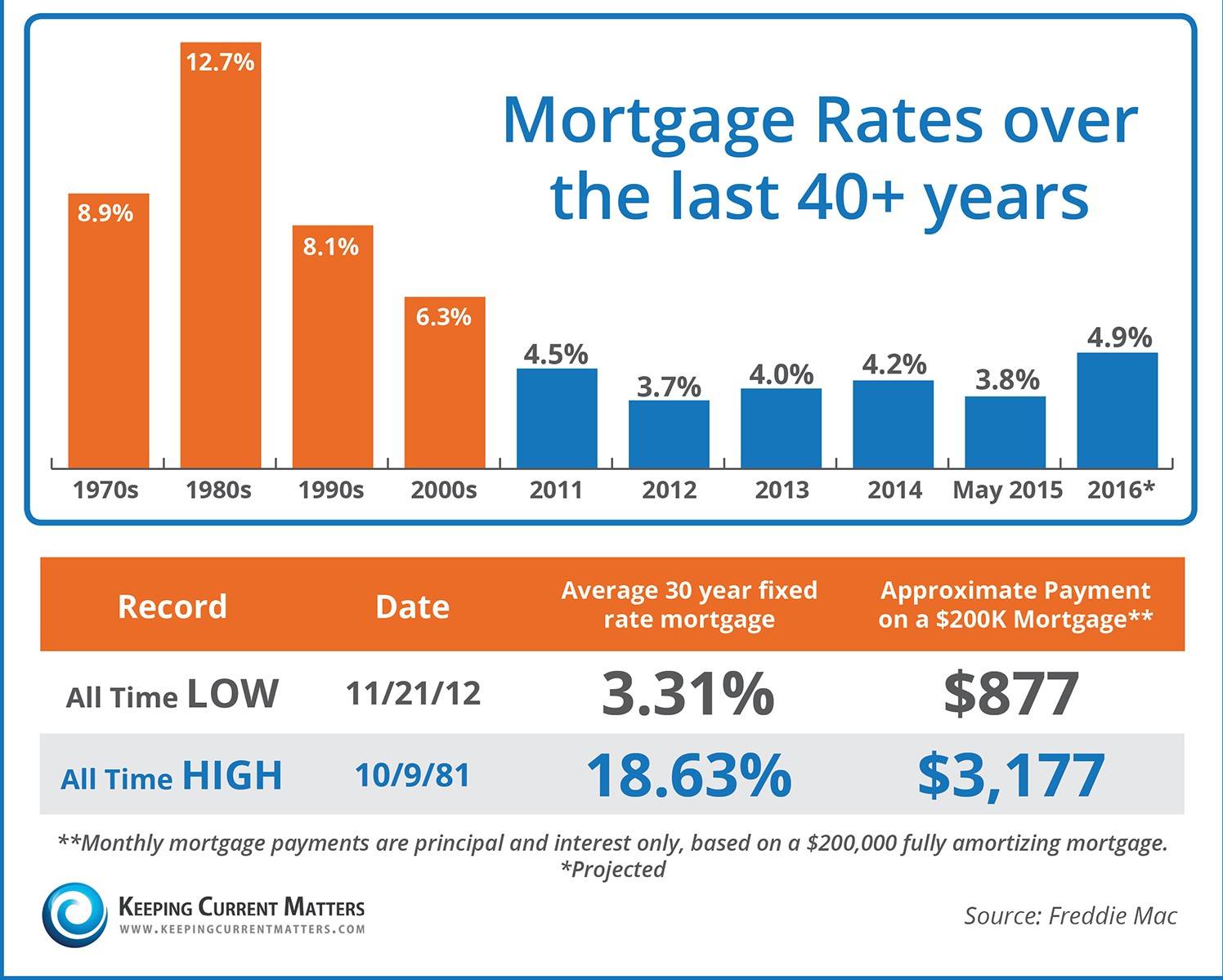 Mortgage Rates
