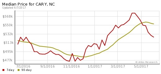 Home Prices for Cary NC June 2017