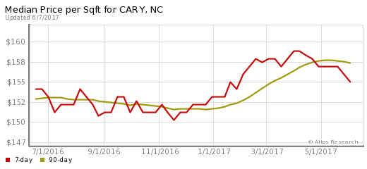 Home Prices for Cary NC August 2017