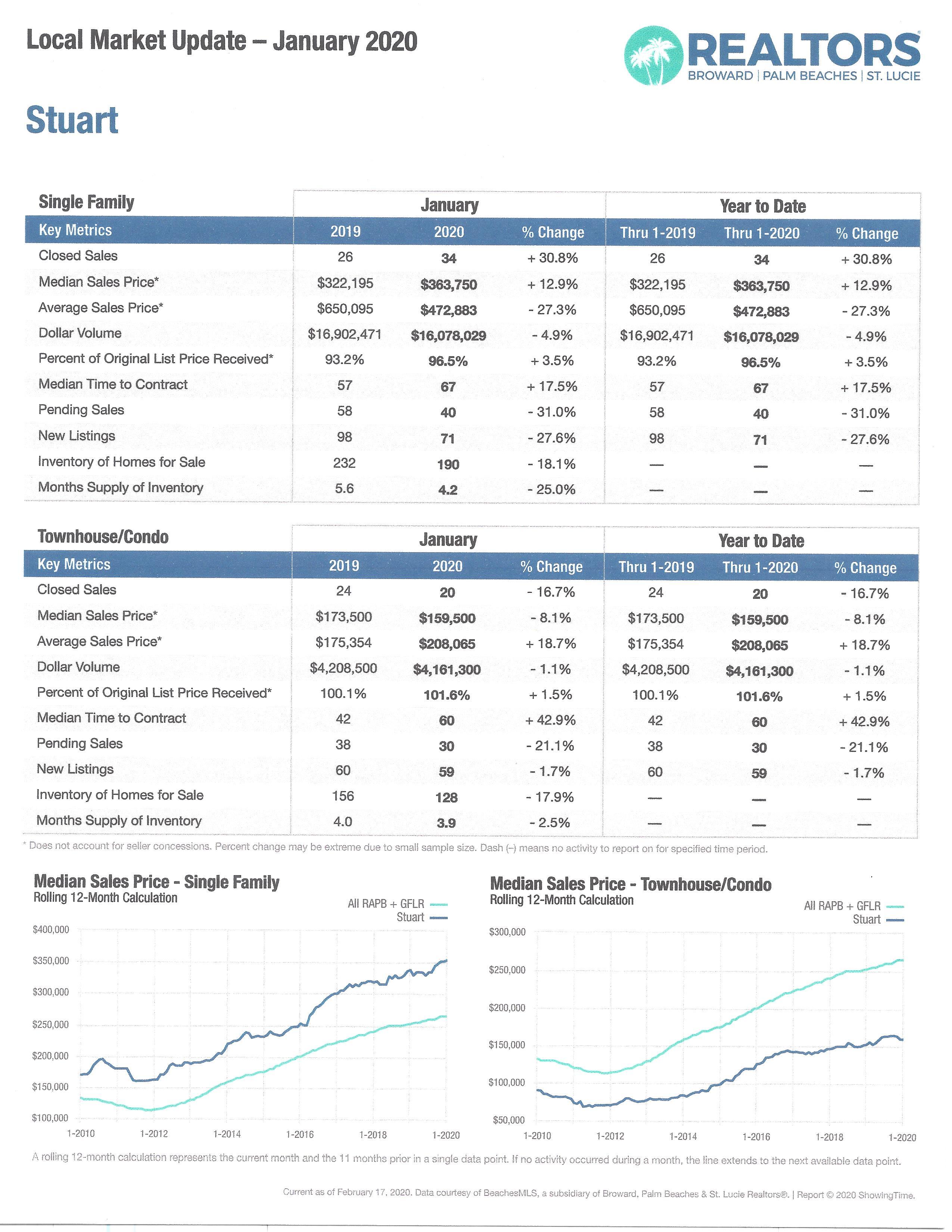 Stuart Fl. Housing Trends for January 2020