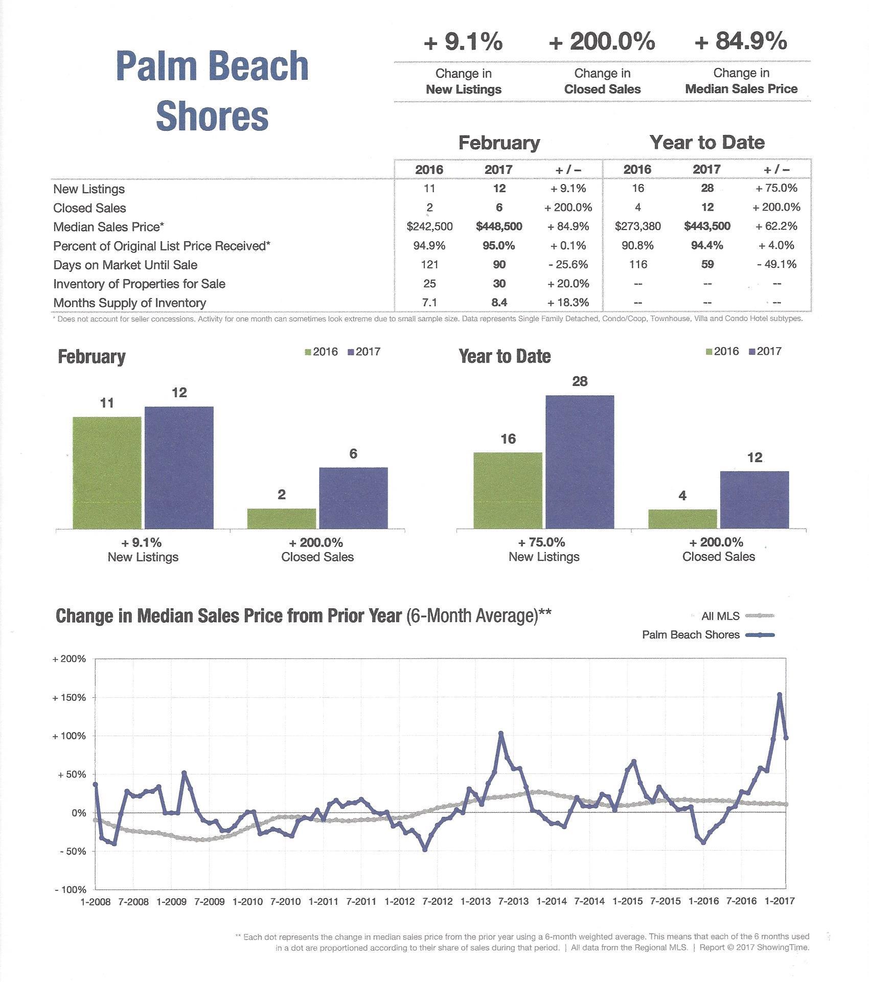 Palm Beach Shores FL. Housing Trends 2017