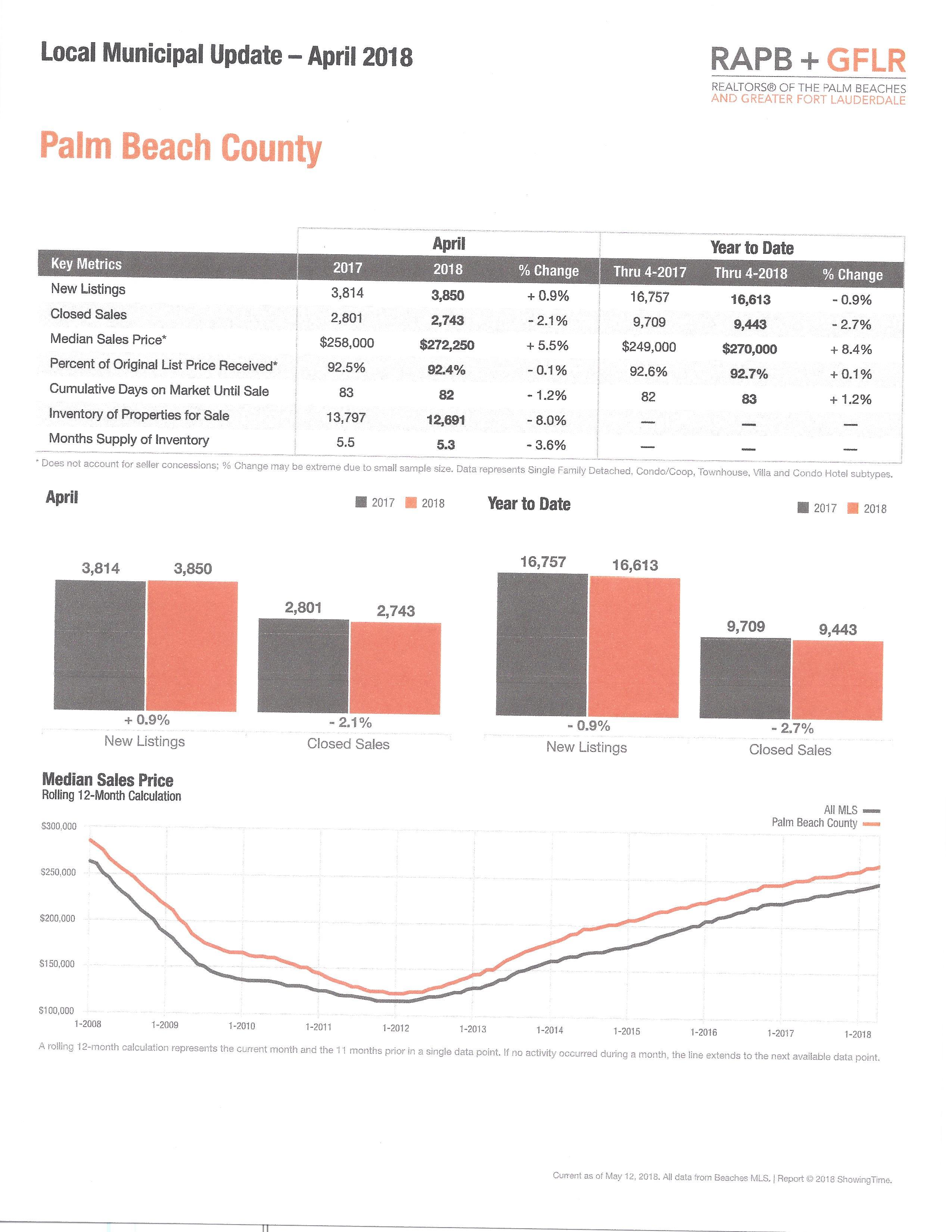 Housing Trends for Palm Beach County FL 2019