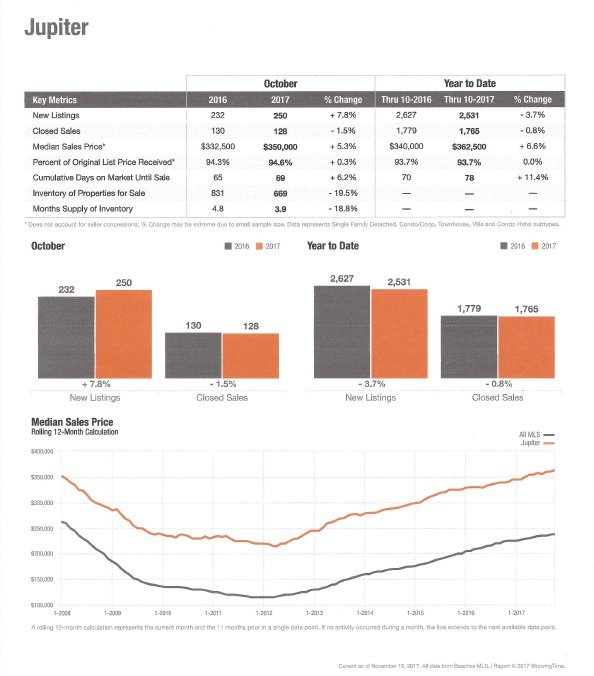 Jupiter Florida 2017 Housing Market Trends
