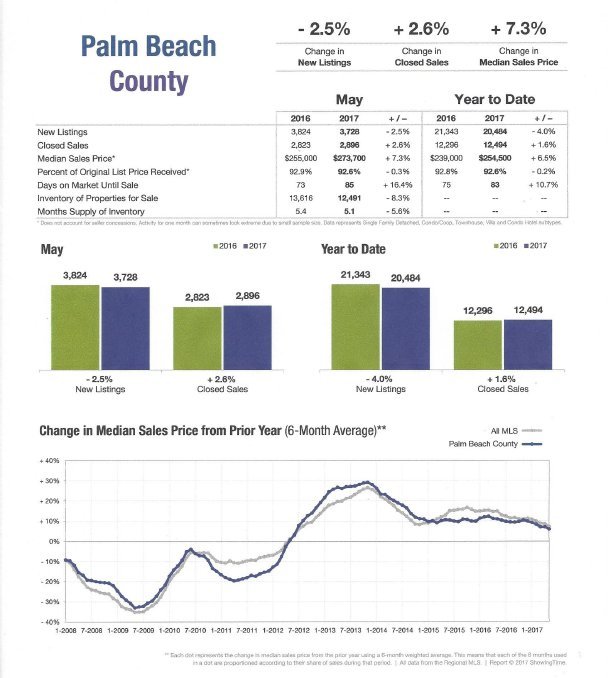 Palm Beach County Fl. 2017 Housing Trends