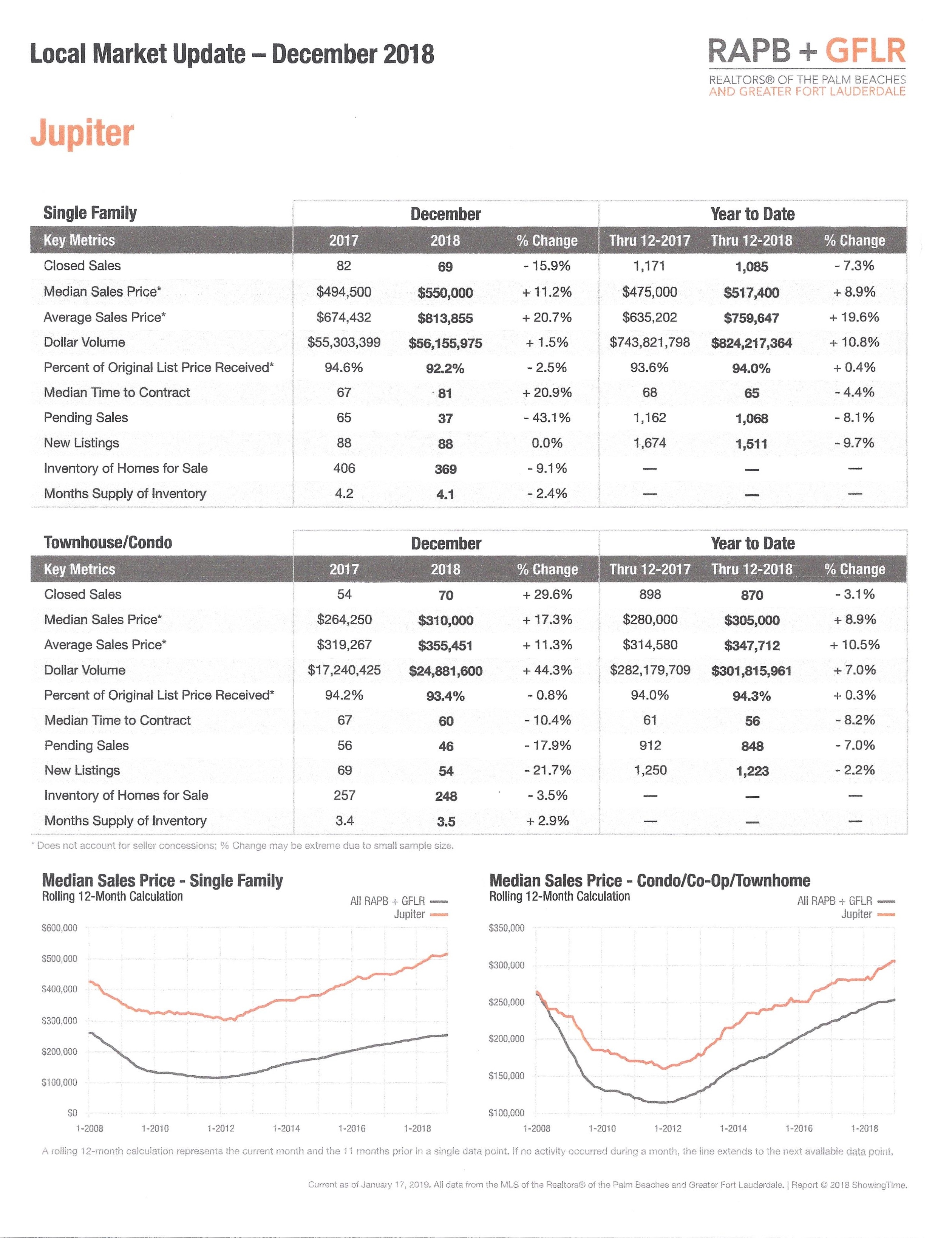 Year End Housing Market Trends for Jupiter Florida