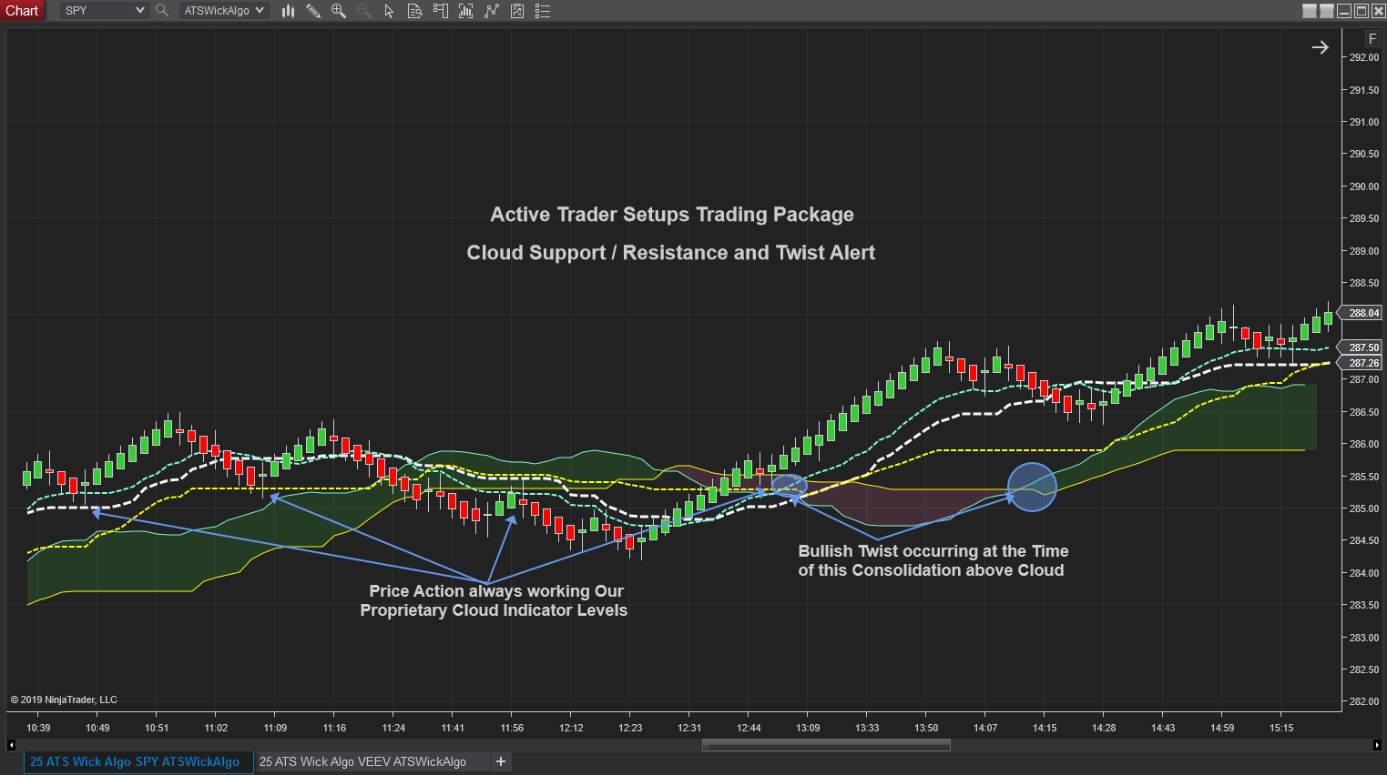 Futures Trading Indicators from Active Trader Setups Trading Package