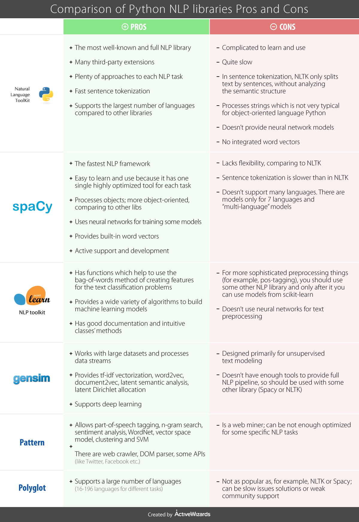 Comparison of Python NLP libraries ActiveWizards data science and Comparison of Python NLP libraries ActiveWizards data science and