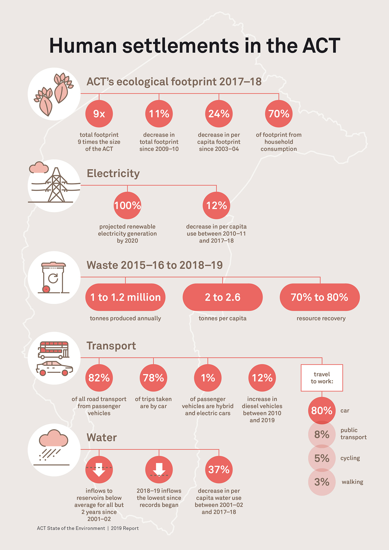 Human settlements ACT State of the Environment 2019