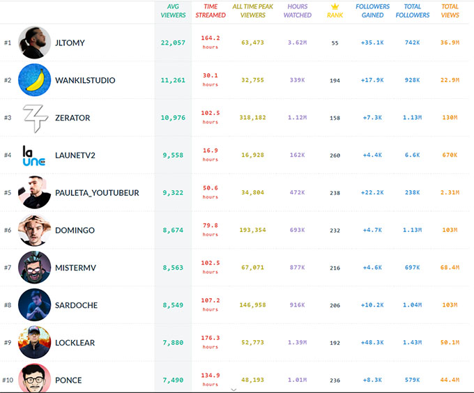 JL Tomy devient le plus gros streamer Français ActuStream