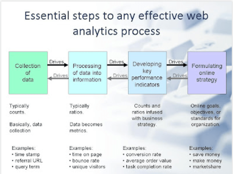 Core Elements of a  Analytics Process Team Acua