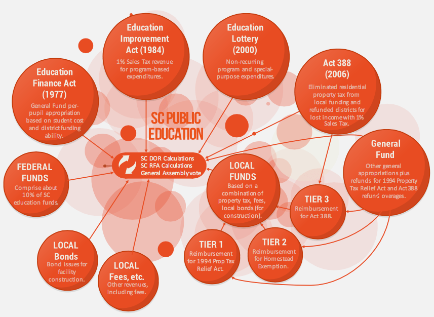 SC Education Funding Overview Acuitas Economics