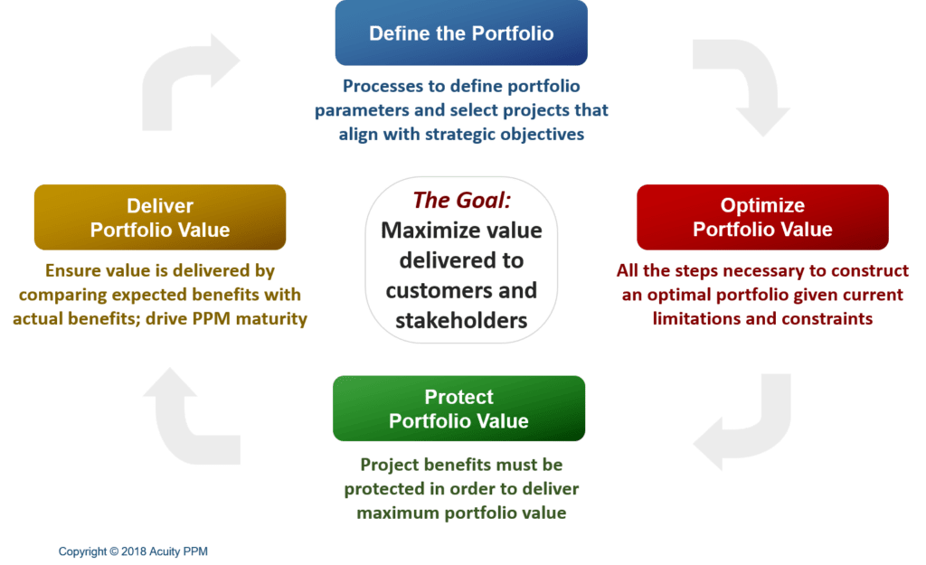 PPM 101 What Is Project Portfolio Management? Acuity PPM